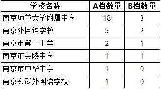 28名A档、7名B档,南京学生在2024年度中国科大选拔中创佳绩