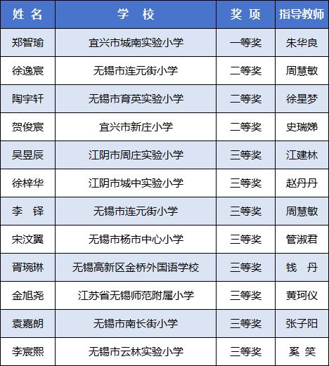  这项省级比赛，无锡多名学生获奖
